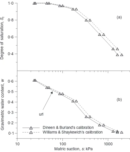 Figure 7 shows the results obtained using the high-capa-city tensiometers (UNITN and UDUR)