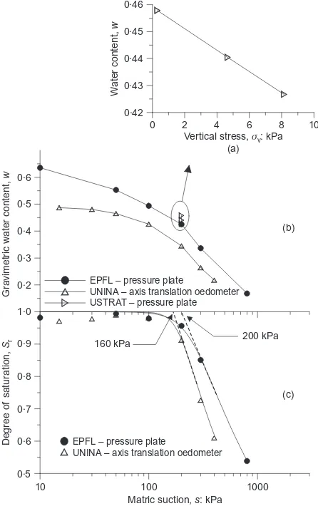 Fig. 12. Comparison between axis-translation oedometer (UNINA)and pressure plate (EPFL) and effect of contact pressure on watercontent (USTRAT)