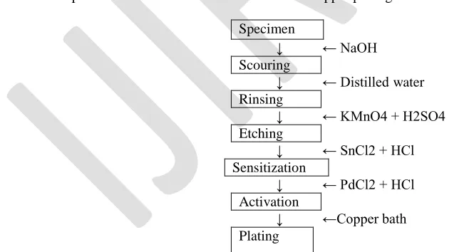 Table 1.  Multisteps-Process was carried out for electroless copper plating  Specimen 
