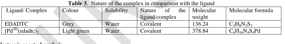 Table 2. Elemental analysis of the complex in comparison with the ligand 