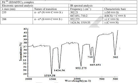 Table 4. Electrnic spectral data and ir frequencies of Pd  (EDADTC)(II) (EDADTC)2 complex  complex 