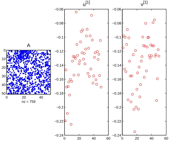 Figure 7: Left: adjacency matrix. Middle: ﬁrst left singular vector. Right: ﬁrstright singular vector