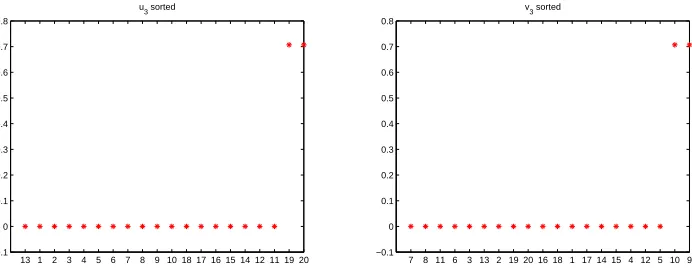 Figure 6: Third left and right singular vectors for network in Figure 1.