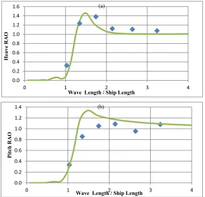 Fig. 12. Comparison of a) heave RAO, b) pitch RAO for the cargo ship (Fn=0.1425, head waves) 