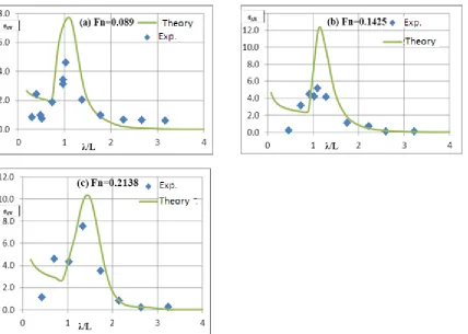 Fig. 14. Comparison added resistance for the cargo ship for varying Froude numbers in regular head waves 