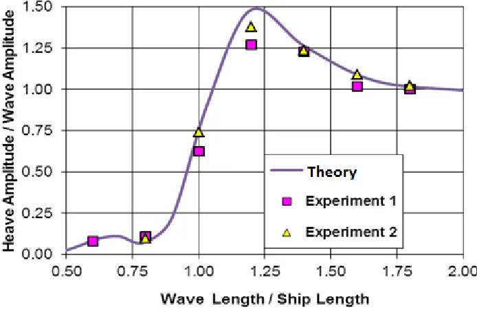 Fig. 3. Comparison of pitch RAO for series 60 CB=0.70 form (Fn=0.15, head waves) 
