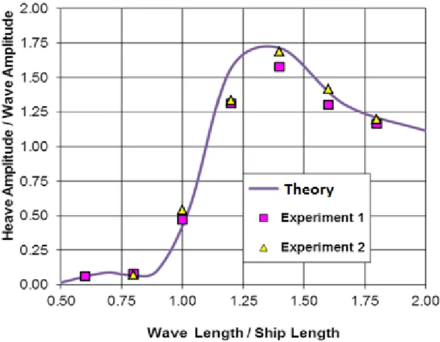 Fig. 5. Comparison of pitch RAO for series 60 CB=0.70 form (Fn=0.20, head waves) 
