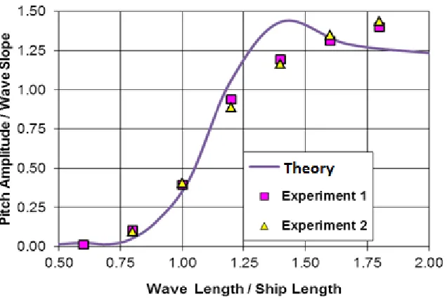 Fig. 9. Comparison of pitch RAO for series 60 CB=0.70 form (Fn=0.30, head waves) 