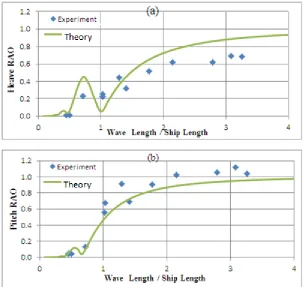 Table 1. Principal dimensions of the cargo ship (Tezdogan, 2011) 
