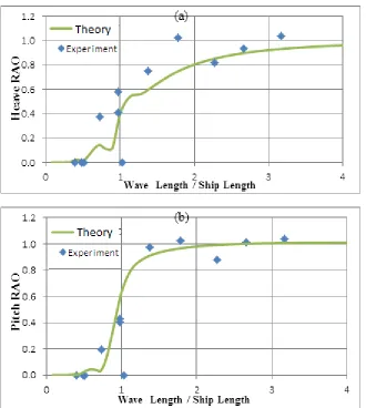 Fig. 11. Comparison of a) heave RAO, b) pitch RAO for the cargo ship (Fn=0.089, head waves) 