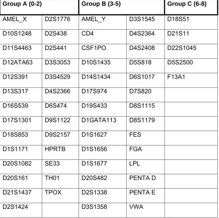 Table 3.  60 markers divided into three groups according to the number of 
