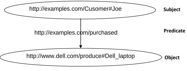 Figure 1: Graphical view of the simple RDF statement 