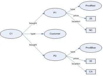 Figure 2: Graphical representation of the Sales data 