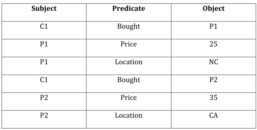 Table 2 : RDF representation for the Sales relation 