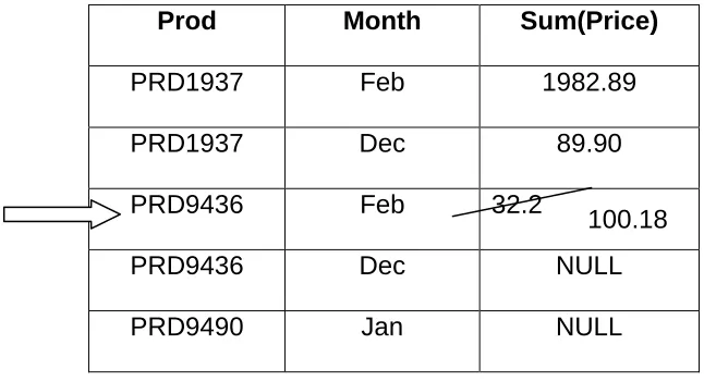 Table 8: Base table being updated with the values obtained after performing the aggregation operation 