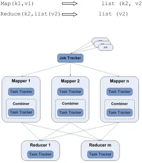 Figure 3 : The architecture of Map-Reduce framework 
