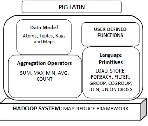 Figure 4: Pig Latin architecture 