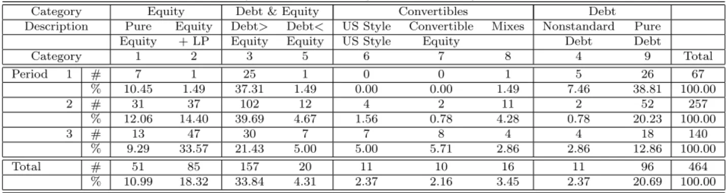 Table 5: Summary statistics III: dynamic security choice
