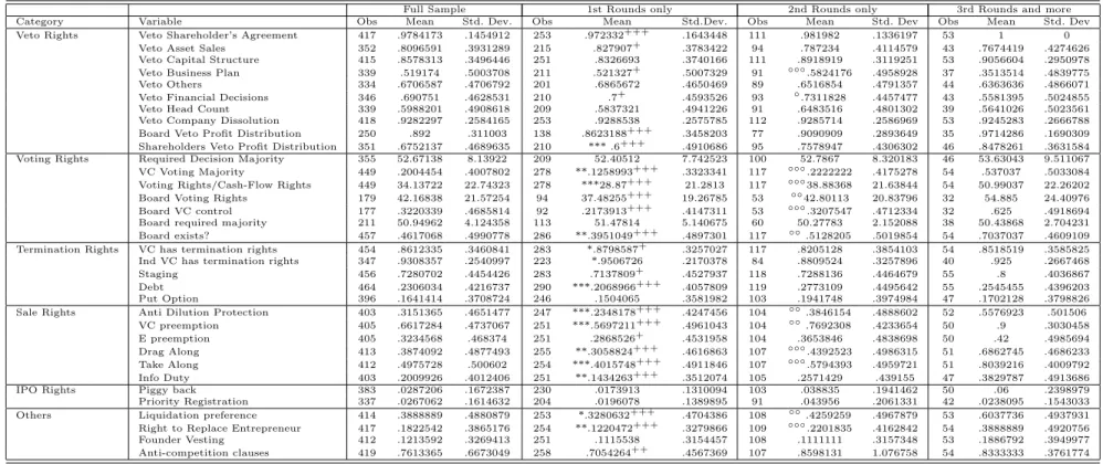Table 6: Descriptive Variables: Rounds