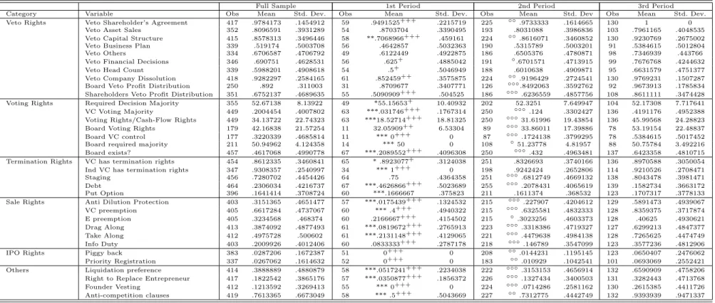 Table 7: Descriptive Variables: Periods