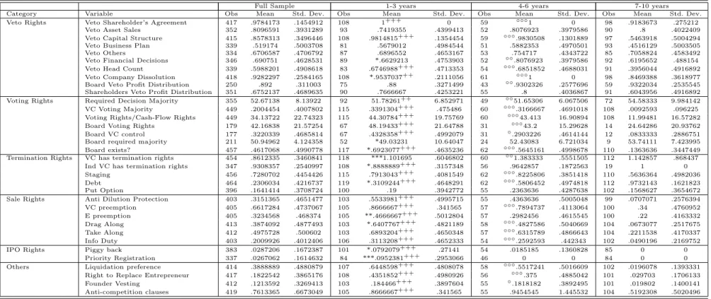 Table 8: Descriptive Variables: Expected Contract Duration