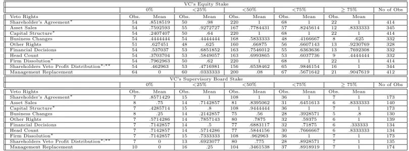 Table 9: Separation of Cash Flows and Control: