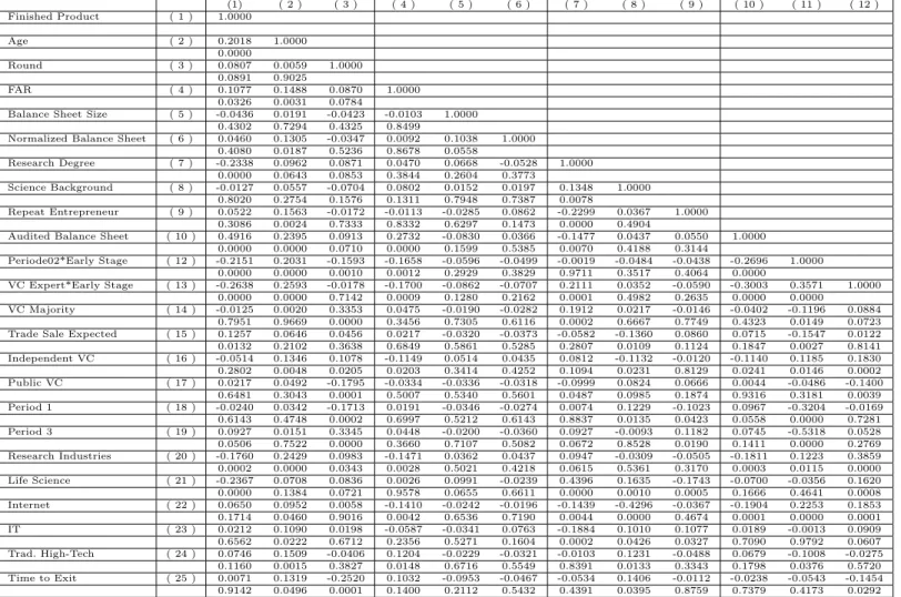Table 10: Independent Variables correlations Part I (1) ( 2 ) ( 3 ) ( 4 ) ( 5 ) ( 6 ) ( 7 ) ( 8 ) ( 9 ) ( 10 ) ( 11 ) ( 12 ) Finished Product ( 1 ) 1.0000 Age ( 2 ) 0.2018 1.0000 0.0000 Round ( 3 ) 0.0807 0.0059 1.0000 0.0891 0.9025 FAR ( 4 ) 0.1077 0.1488