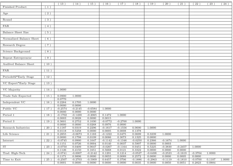 Table 11: Independent Variables correlations Part II ( 13 ) ( 14 ) ( 15 ) ( 16 ) ( 17 ) ( 18 ) ( 19 ) ( 20 ) ( 21 ) ( 22 ) ( 23 ) ( 24 ) Finished Product ( 1 ) Age ( 2 ) Round ( 3 ) FAR ( 4 )