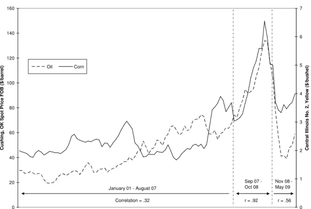 Figure 1. Monthly Oil (Cushing, OK Spot Price $/barrel) and Corn (Central Illinois No.2  Yellow $/bushel) Prices, January 2001 to May 2009 