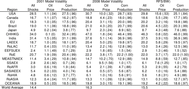 Table 4. Model Generated Coarse Grain Price Variation in 2001, 2008, 2015 Economies  