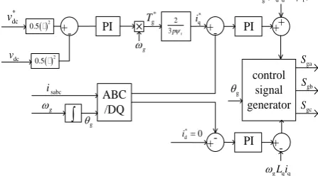 Figure 2. Control block for the generator-side converter. 