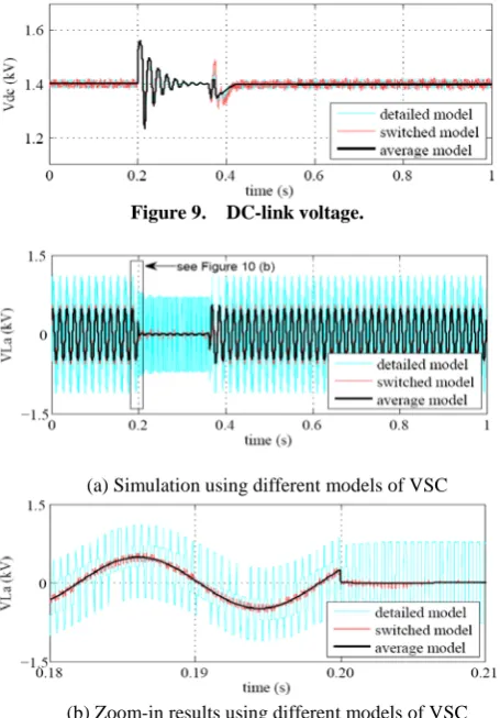 Figure 9.  DC-link voltage. 