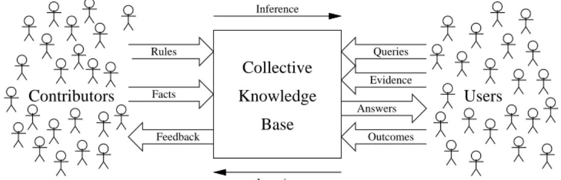 Figure 1: Input-output view of a collective knowledge base.