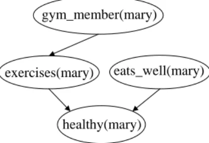 Figure 2: Example Bayesian network formed for a query on the knowledge base shown in table 1.
