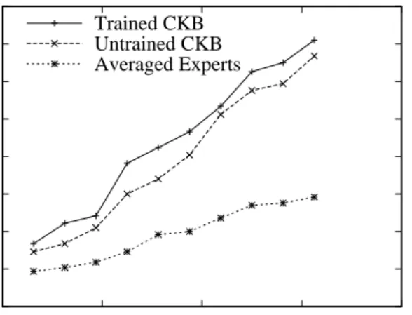 Figure 5: Results on synthetic knowledge bases.