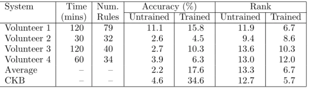 Table 3: Printer troubleshooting results. “Volunteer i” is the system using the ith volunteer’s rules.