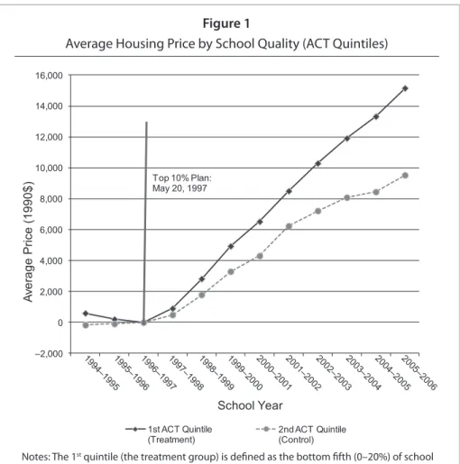 Figure 1 shows the time trends for the property values of the treatment and control  groups