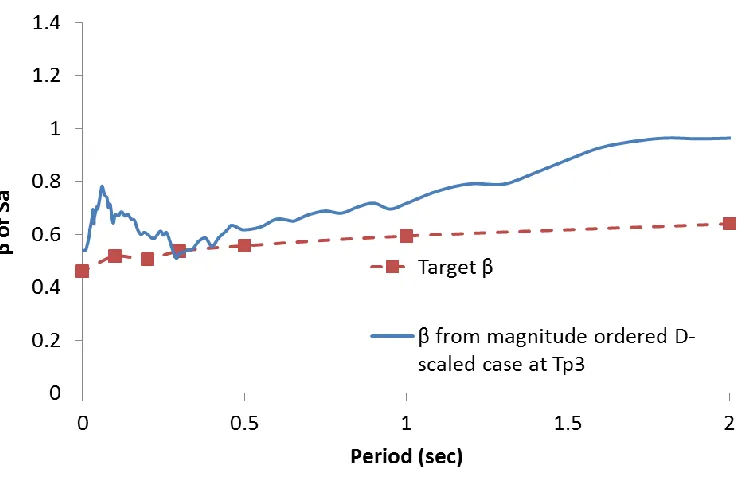 Figure 18b: Logarithmic standard deviation () of Magnitude ordered D-scaled 21 ground 
