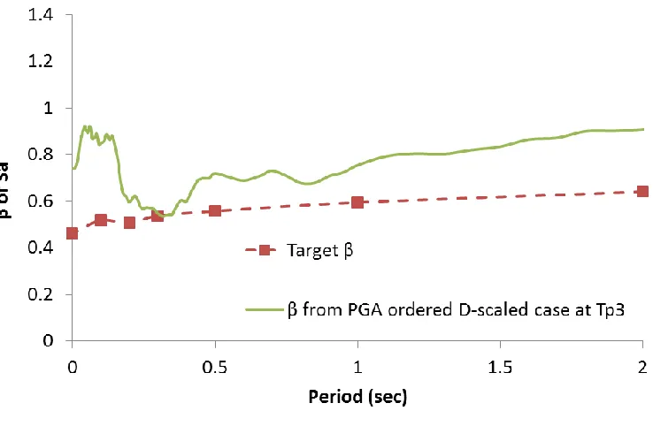 Figure 19b: Logarithmic standard deviation () of PGA ordered D-scaled 21 ground 