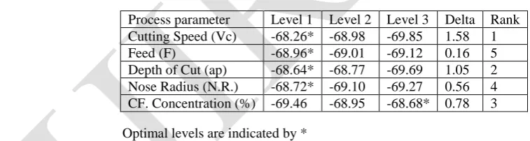 Table 4: Response table for S/N rations of Power consumption 