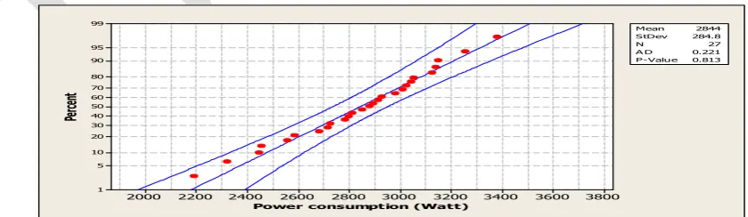 Fig. 3: Normal probability plot of Power consumption  