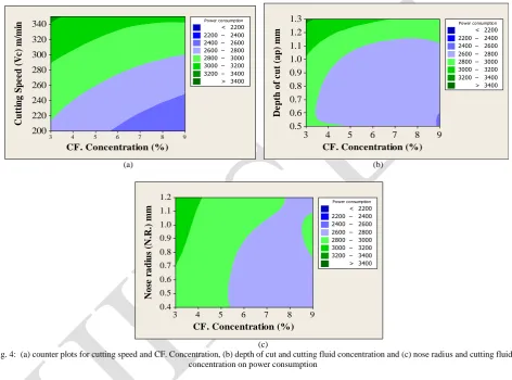 Fig. 4:  (a) counter plots for cutting speed and CF. Concentration, (b) depth of cut and cutting fluid concentration and (c) nose radius and cutting fluid                                                                                                                      (c) concentration on power consumption 