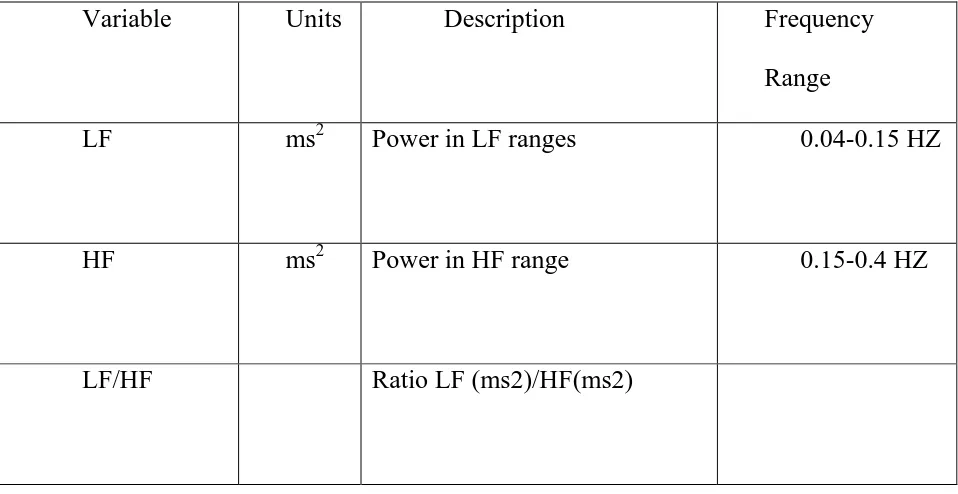 Table 3 : Selected Frequency Domain Measures of HRV. 