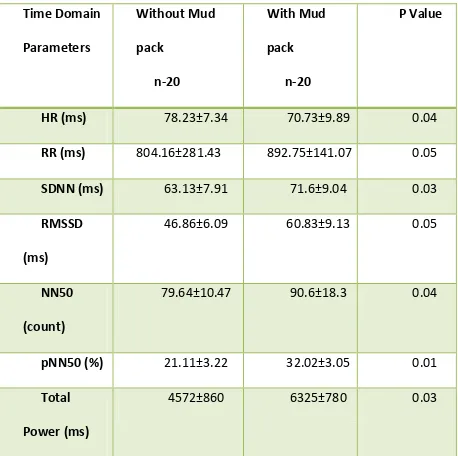 Table 4: Effect of Mud Pack on Time Domain Parameters of  HRV on healthy 
