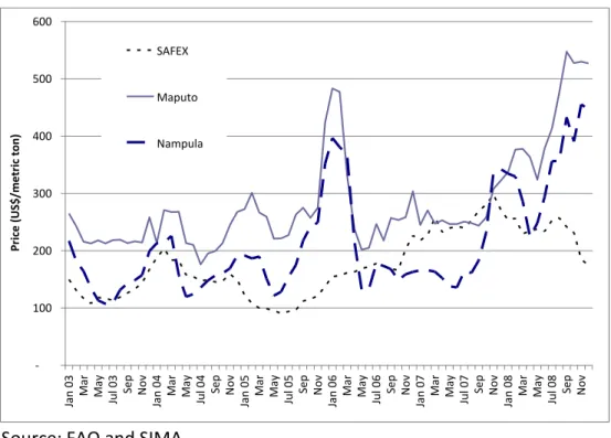 Figure 2. White maize prices in Maputo, Nampula and SAFEX, USD/metric ton 