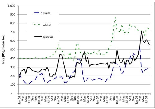 Figure 4. Rice Prices: Thai, Maputo and Nampula (USD/metric ton) 
