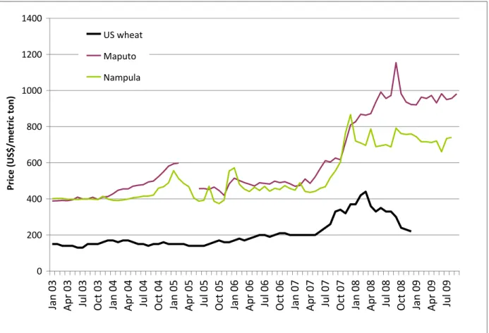 Figure 5.  Wheat prices for Maputo, Nampula, and US wheat 