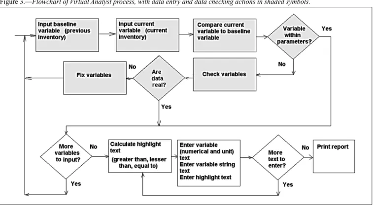 Figure 3.—Flowchart of Virtual Analyst process, with data entry and data checking actions in shaded symbols.