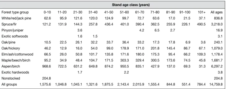 Table 1.—Minnesota, 2003 annual estimate, area of timber land by forest type group and stand age class in thousand acres.
