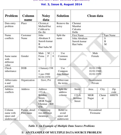 Table 1: An Example of Multiple Data Source Problems 